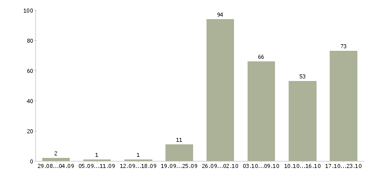 Работа работники на производство Санкт-петербург - Число вакансий Санкт-петербург по специальности работники на производство за 2 месяца