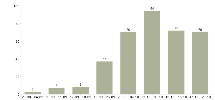 Работа сотрудники на удаленную работу Санкт-петербург - Число вакансий Санкт-петербург по специальности сотрудники на удаленную работу за 2 месяца
