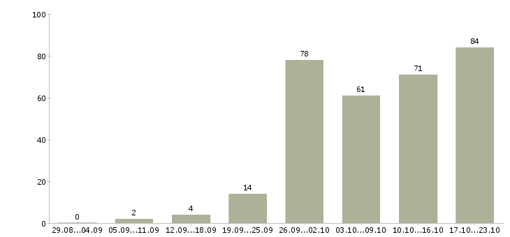 Работа специалист по приему документов Санкт-петербург - Число вакансий Санкт-петербург по специальности специалист по приему документов за 2 месяца