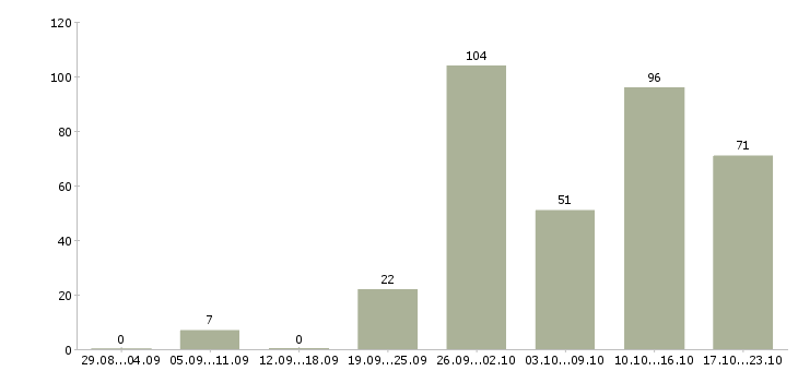 Работа продавец в зал Татарстан - Число вакансий Татарстан по специальности продавец в зал за 2 месяца