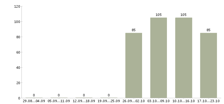 Работа уборщица офисов Удмуртия - Число вакансий Удмуртия по специальности уборщица офисов за 2 месяца