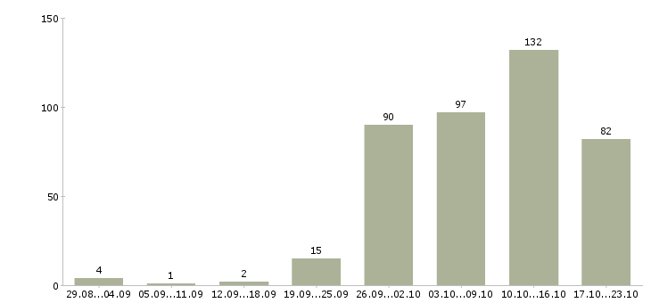 Работа удаленная работа Удмуртия - Число вакансий Удмуртия по специальности удаленная работа за 2 месяца