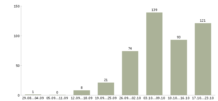 Работа интернет работа Хакасия - Число вакансий Хакасия по специальности интернет работа за 2 месяца
