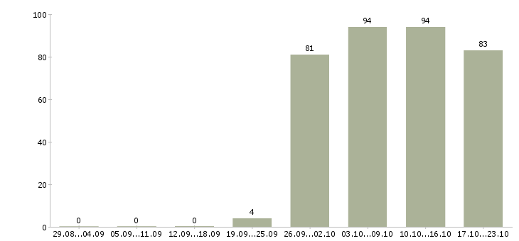 Работа менеджера по персоналу Хакасия - Число вакансий Хакасия по специальности менеджера по персоналу за 2 месяца