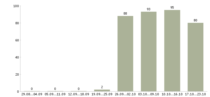 Работа специалист по оформлению Хакасия - Число вакансий Хакасия по специальности специалист по оформлению за 2 месяца