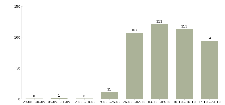 Работа водители в Балашихе - Число вакансий в Балашихе по специальности водители за 2 месяца