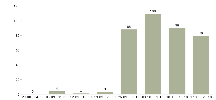 Работа начальник в Балашихе - Число вакансий в Балашихе по специальности начальник за 2 месяца