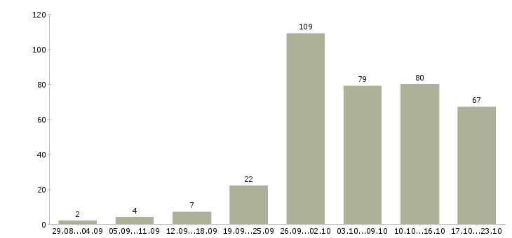 Работа совмещение в Барнауле - Число вакансий в Барнауле по специальности совмещение за 2 месяца