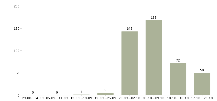 Работа в москву на вахту в Белгороде - Число вакансий в Белгороде по специальности в москву на вахту за 2 месяца