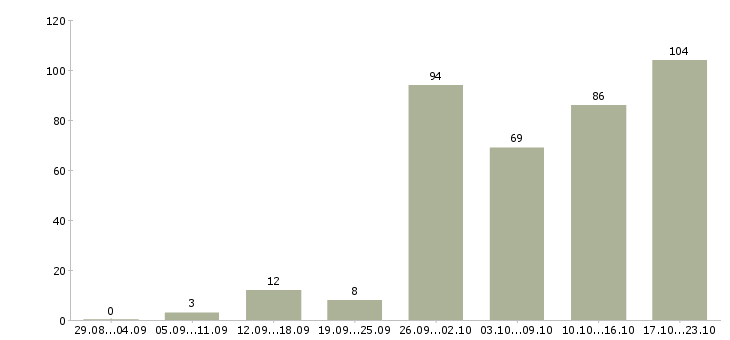 Работа менеджер по клиентам в Брянске - Число вакансий в Брянске по специальности менеджер по клиентам за 2 месяца
