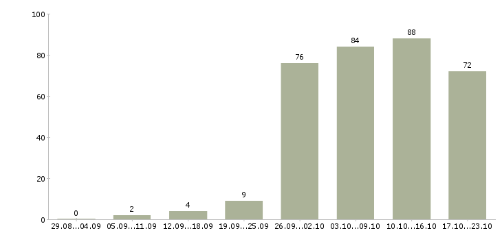 Работа менеджер пк в Владивостоке - Число вакансий в Владивостоке по специальности менеджер пк за 2 месяца