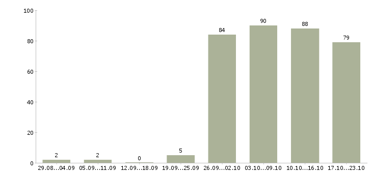 Работа подсобный рабочий в Владикавказе - Число вакансий в Владикавказе по специальности подсобный рабочий за 2 месяца