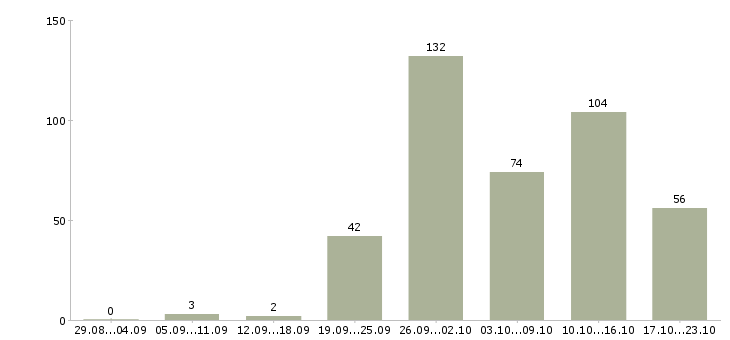 Работа требуются рабочие в Владимире - Число вакансий в Владимире по специальности требуются рабочие за 2 месяца