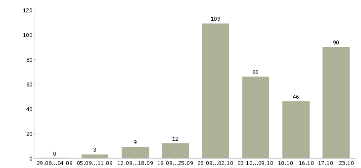 Работа менеджер дома в Воронеже - Число вакансий в Воронеже по специальности менеджер дома за 2 месяца