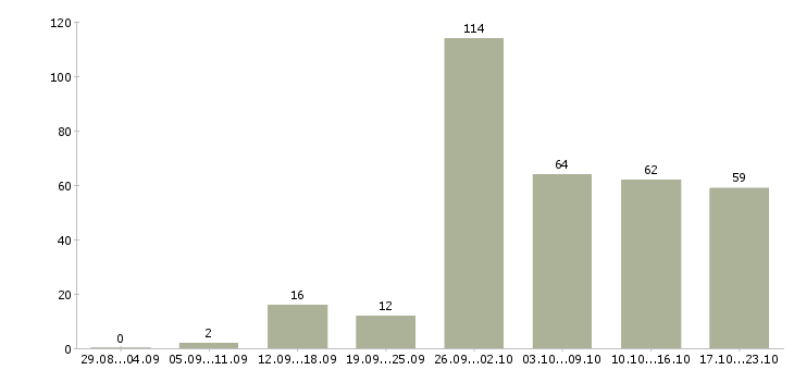 Работа рабочий с проживанием в Воронеже - Число вакансий в Воронеже по специальности рабочий с проживанием за 2 месяца
