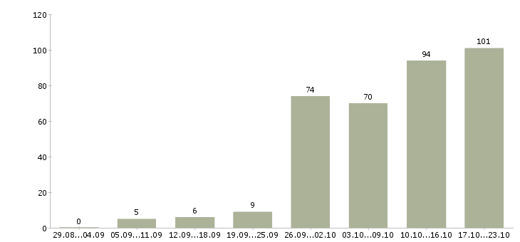 Работа с оформлением документов в Воронеже - Число вакансий в Воронеже по специальности с оформлением документов за 2 месяца