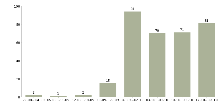 Работа интернет в Дзержинске - Число вакансий в Дзержинске по специальности интернет за 2 месяца