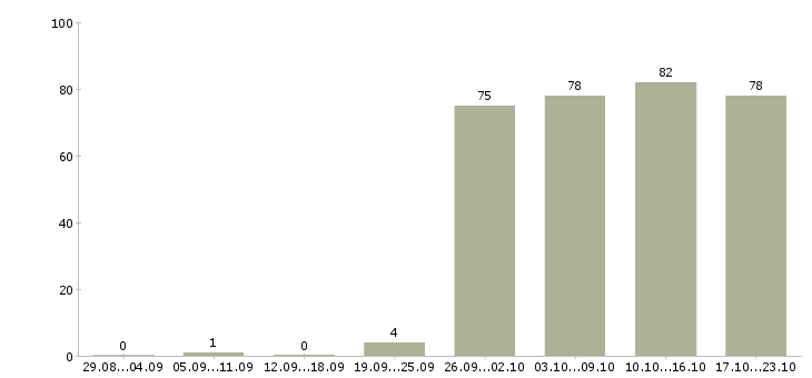 Работа менеджер в отдел оформления в Екатеринбурге - Число вакансий в Екатеринбурге по специальности менеджер в отдел оформления за 2 месяца
