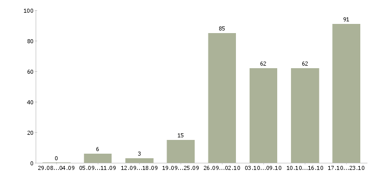 Работа менеджер по консультированию клиентов в Екатеринбурге - Число вакансий в Екатеринбурге по специальности менеджер по консультированию клиентов за 2 месяца