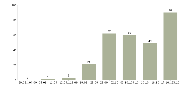 Работа рабочие на склады в Екатеринбурге - Число вакансий в Екатеринбурге по специальности рабочие на склады за 2 месяца