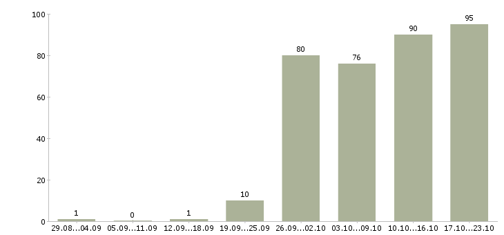 Работа руководитель командой в Екатеринбурге - Число вакансий в Екатеринбурге по специальности руководитель командой за 2 месяца