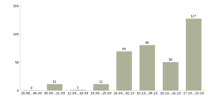 Работа сотрудник для работы по интернету в Екатеринбурге - Число вакансий в Екатеринбурге по специальности сотрудник для работы по интернету за 2 месяца
