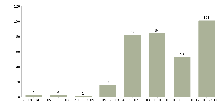 Работа специалист по обучению клиентов в Екатеринбурге - Число вакансий в Екатеринбурге по специальности специалист по обучению клиентов за 2 месяца