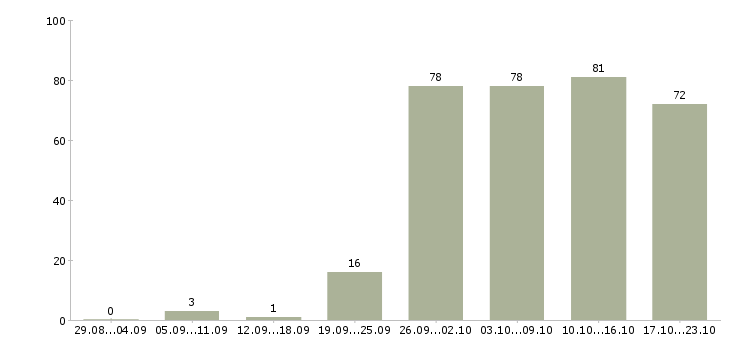 Работа технический специалист в Екатеринбурге - Число вакансий в Екатеринбурге по специальности технический специалист за 2 месяца