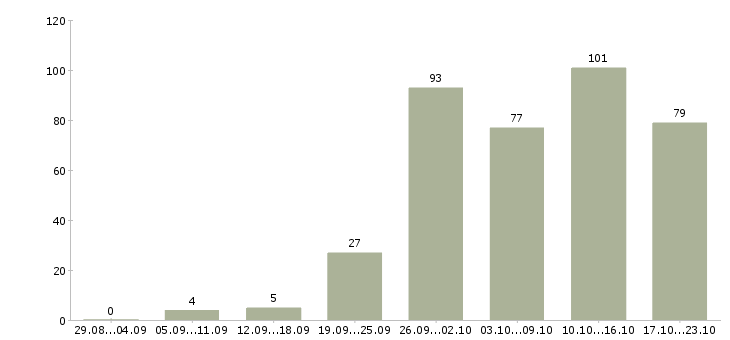 Работа менеджер по работе клиентами в Иваново - Число вакансий в Иваново по специальности менеджер по работе клиентами за 2 месяца