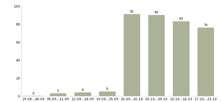 Работа офис менеджер в компанию в Ижевске - Число вакансий в Ижевске по специальности офис менеджер в компанию за 2 месяца