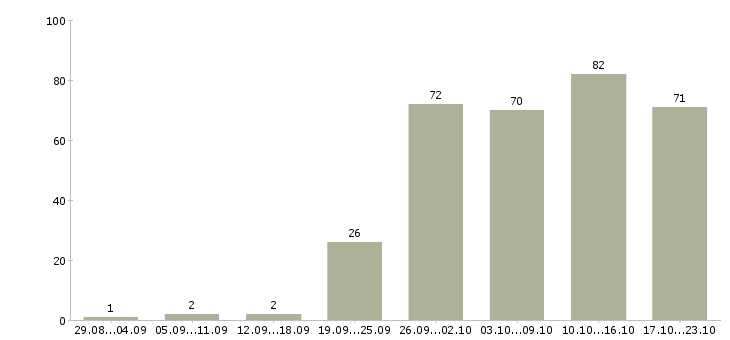 Работа персонал в Ижевске - Число вакансий в Ижевске по специальности персонал за 2 месяца