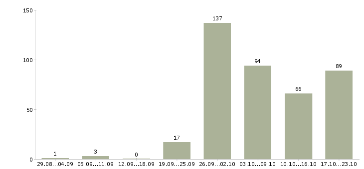 Работа рабочая на производство в Иркутске - Число вакансий в Иркутске по специальности рабочая на производство за 2 месяца