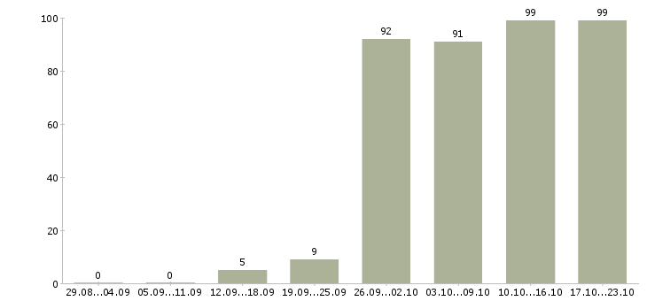 Работа управляющая в Иркутске - Число вакансий в Иркутске по специальности управляющая за 2 месяца