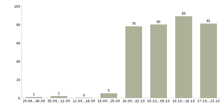 Работа менеджер в отдел оформления в Казани - Число вакансий в Казани по специальности менеджер в отдел оформления за 2 месяца
