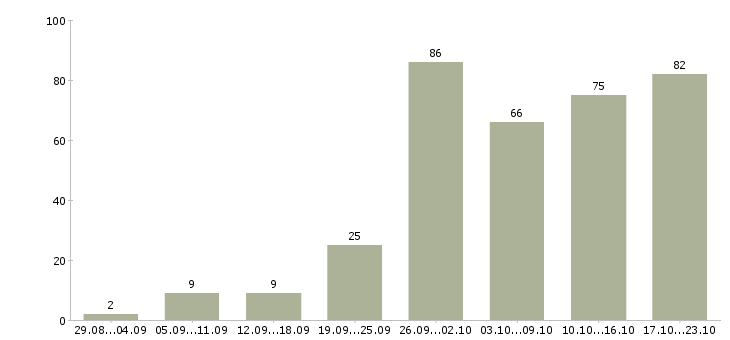 Работа менеджер по работе клиентами в Калининграде - Число вакансий в Калининграде по специальности менеджер по работе клиентами за 2 месяца