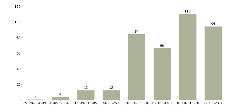 Работа на компьютере в Калининграде - Число вакансий в Калининграде по специальности на компьютере за 2 месяца