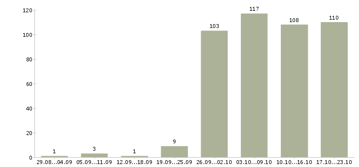 Работа консультант в Калуге - Число вакансий в Калуге по специальности консультант за 2 месяца