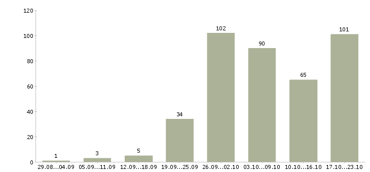 Работа сотрудник в интернете в Калуге - Число вакансий в Калуге по специальности сотрудник в интернете за 2 месяца