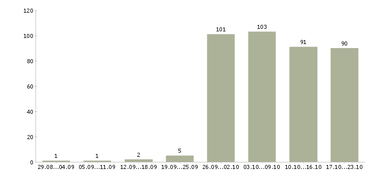 Работа представитель в Кемерово - Число вакансий в Кемерово по специальности представитель за 2 месяца