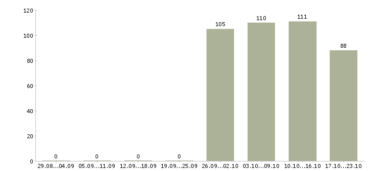 Работа контролер охранник в Кирове - Число вакансий в Кирове по специальности контролер охранник за 2 месяца