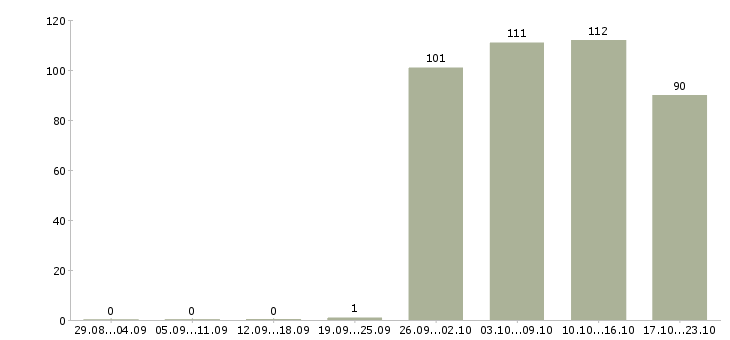 Работа помощник администратора в Кирове - Число вакансий в Кирове по специальности помощник администратора за 2 месяца
