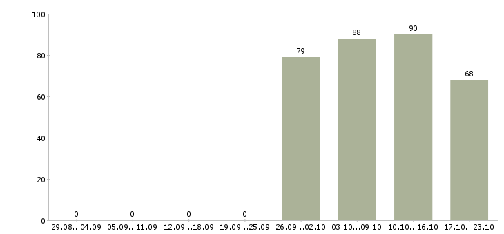 Работа продавец консультант в офис в Кирове - Число вакансий в Кирове по специальности продавец консультант в офис за 2 месяца