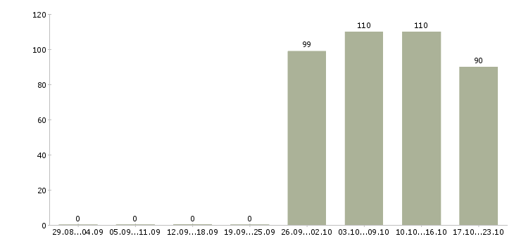 Работа юрист консультант в Кирове - Число вакансий в Кирове по специальности юрист консультант за 2 месяца
