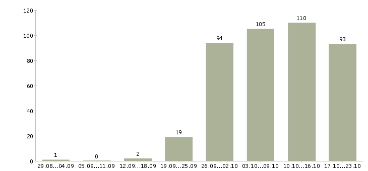 Работа сотрудник компании в Костроме - Число вакансий в Костроме по специальности сотрудник компании за 2 месяца