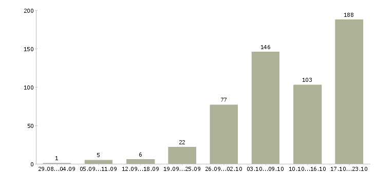Работа через интернет в Краснодаре - Число вакансий в Краснодаре по специальности через интернет за 2 месяца