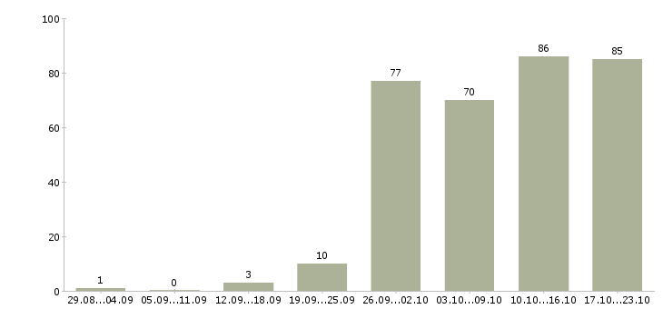 Работа менеджер по продажам в компанию в Кургане - Число вакансий в Кургане по специальности менеджер по продажам в компанию за 2 месяца