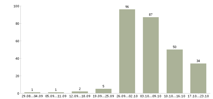 Работа с проживанием в Кургане - Число вакансий в Кургане по специальности с проживанием за 2 месяца