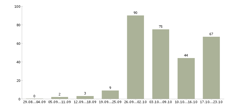 Работа для вас бесплатно в Липецке - Число вакансий в Липецке по специальности для вас бесплатно за 2 месяца
