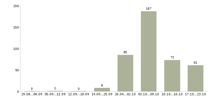 Работа сотрудники вахтой в Липецке - Число вакансий в Липецке по специальности сотрудники вахтой за 2 месяца