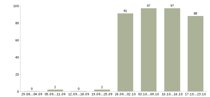 Работа начальник в Магнитогорске - Число вакансий в Магнитогорске по специальности начальник за 2 месяца